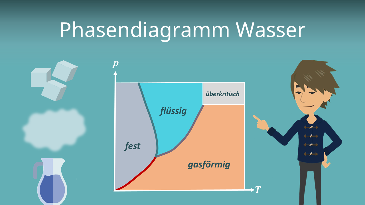 Wasserphysik