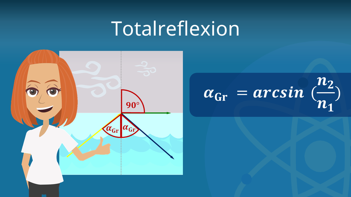 Totalreflexion · Einfach erklärt, Formel und berechnen · [mit Video]